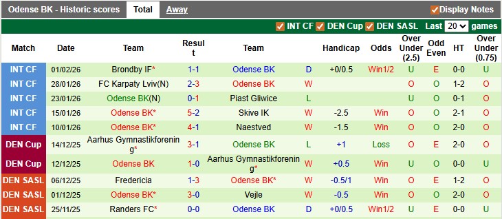Nhận định, soi k&egrave;o Aarhus vs Odense, 3h00 ng&agrave;y 10/2: Giữ vững ng&ocirc;i đầu - Ảnh 2
