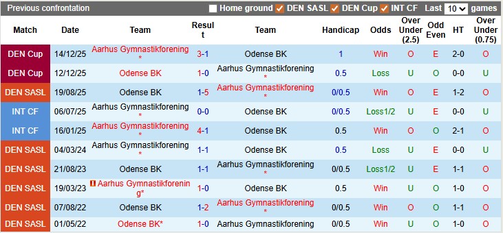 Nhận định, soi k&egrave;o Aarhus vs Odense, 3h00 ng&agrave;y 10/2: Giữ vững ng&ocirc;i đầu - Ảnh 3