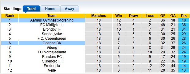 Nhận định, soi k&egrave;o Aarhus vs Odense, 3h00 ng&agrave;y 10/2: Giữ vững ng&ocirc;i đầu - Ảnh 4