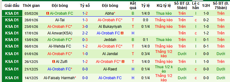 Nhận định, soi kèo Al Jubail vs Al-Orobah, 22h05 ngày 9/2: Khách áp đảo chủ nhà - Ảnh 2
