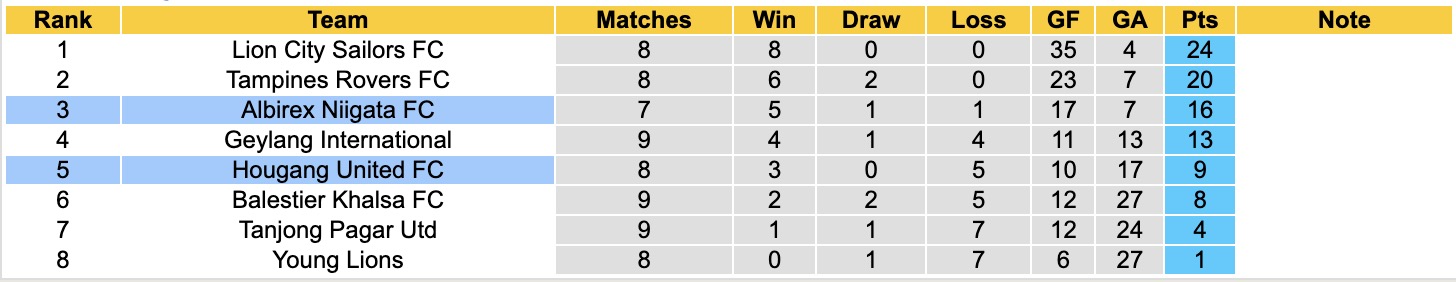 Nhận định, soi kèo Albirex Niigata vs Hougang United, 18h30 ngày 9/2: Tiếp tục thăng hoa - Ảnh 2