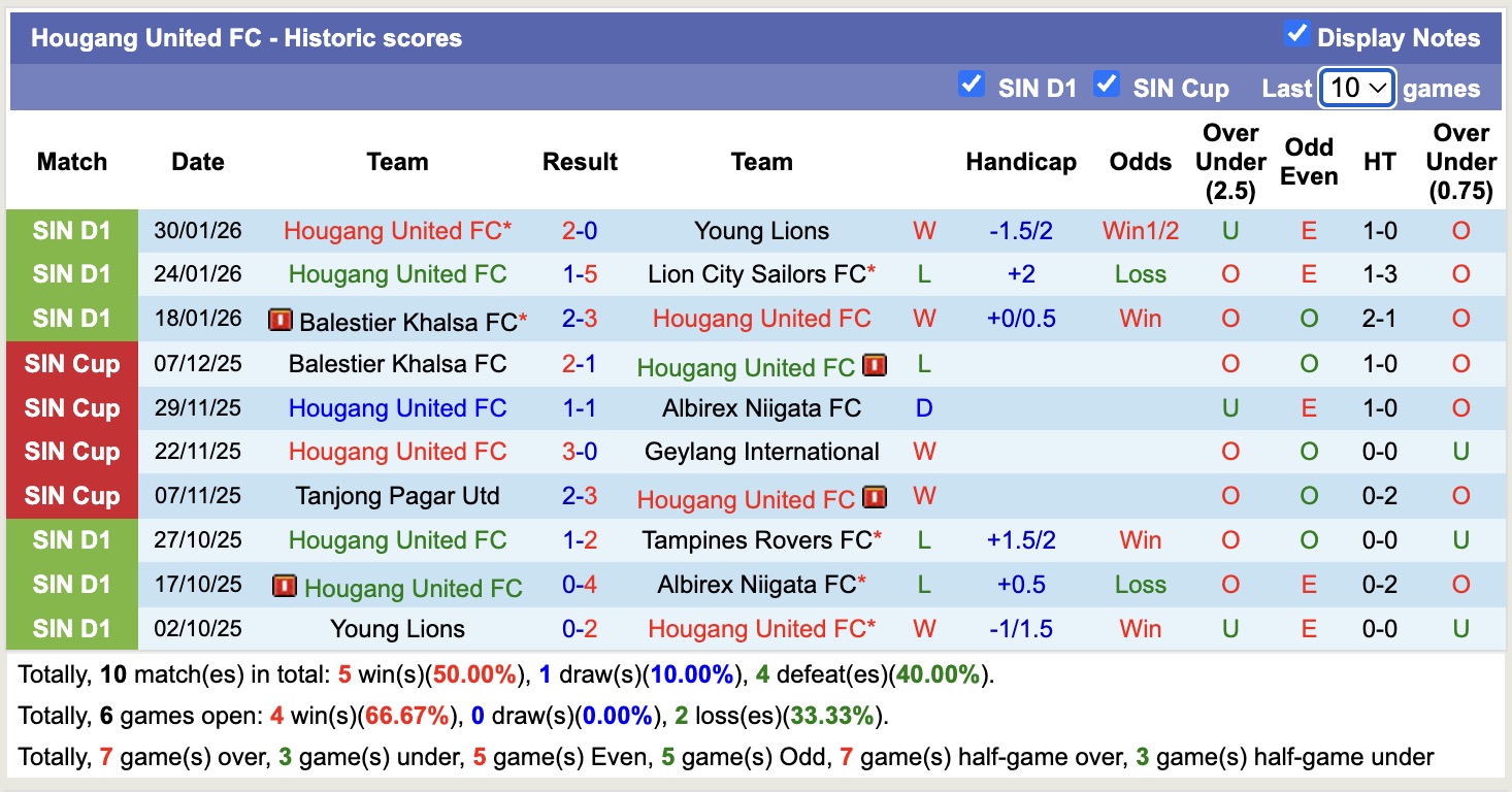 Nhận định, soi kèo Albirex Niigata vs Hougang United, 18h30 ngày 9/2: Tiếp tục thăng hoa - Ảnh 4