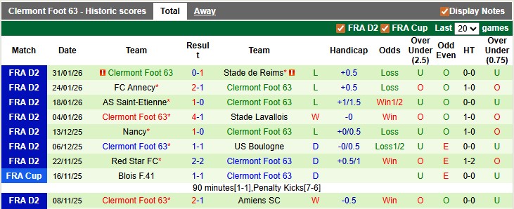 Nhận định, soi kèo Amiens vs Clermont Foot, 2h45 ngày 10/2: Kéo nhau xuống bùn - Ảnh 2