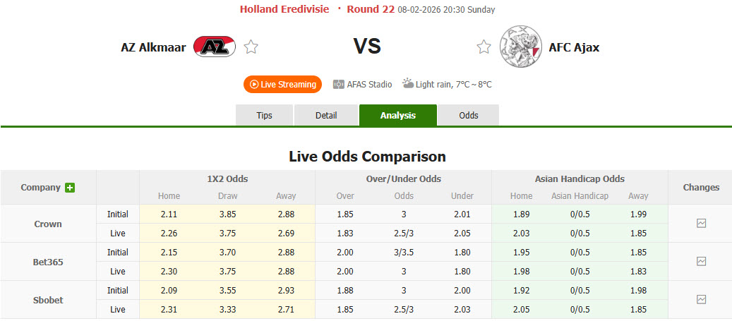 Nhận định, soi kèo AZ Alkmaar vs Ajax, 20h30 ngày 8/2: Vị thế lung lay - Ảnh 1