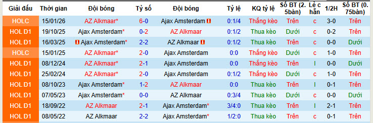 Nhận định, soi kèo AZ Alkmaar vs Ajax, 20h30 ngày 8/2: Vị thế lung lay - Ảnh 4