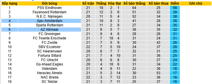 Nhận định, soi kèo AZ Alkmaar vs Ajax, 20h30 ngày 8/2: Vị thế lung lay - Ảnh 5