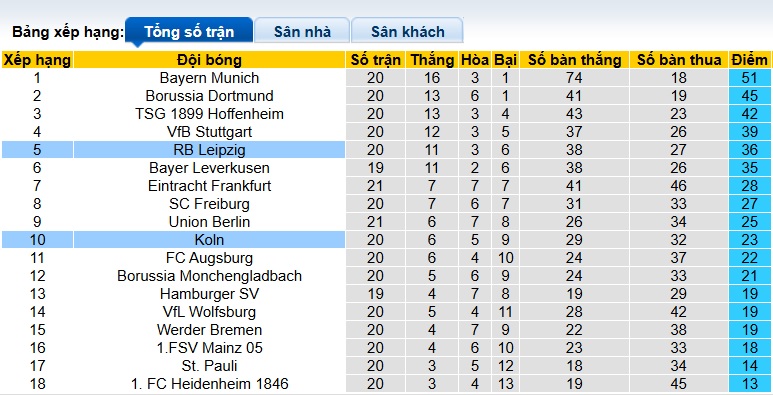 Nhận định, soi kèo Cologne vs RB Leipzig, 21h30 ngày 8/2: Chia điểm! - Ảnh 1