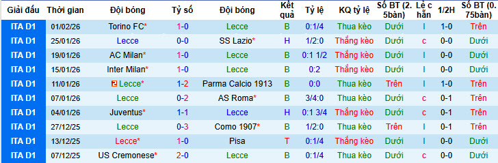 Nhận định, soi kèo Lecce vs Udinese, 21h00 ngày 8/2: Ngựa vằn bất ngờ rơi điểm - Ảnh 2