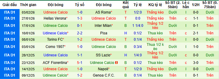 Nhận định, soi kèo Lecce vs Udinese, 21h00 ngày 8/2: Ngựa vằn bất ngờ rơi điểm - Ảnh 3
