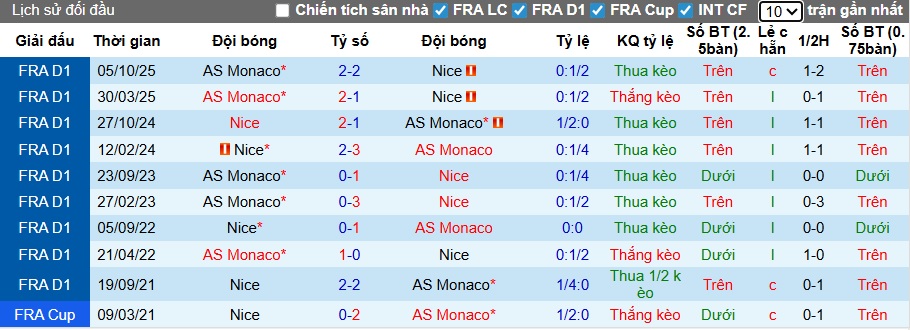 Nhận định, soi kèo Nice vs Monaco, 21h00 ngày 8/2: Cân tài cân sức - Ảnh 2