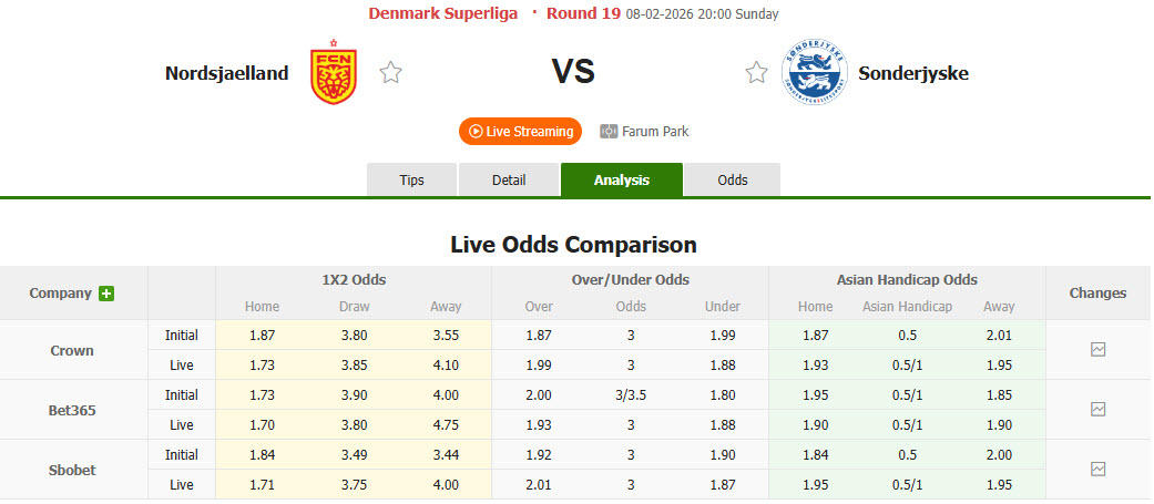 Nhận định, soi kèo Nordsjaelland vs Sonderjyske, 20h00 ngày 8/2: Khách chưa kịp nóng máy - Ảnh 1