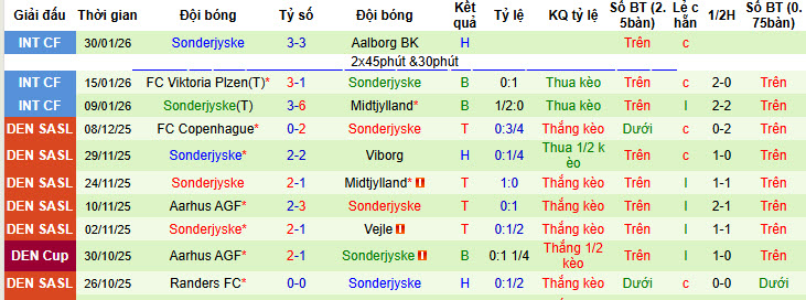 Nhận định, soi kèo Nordsjaelland vs Sonderjyske, 20h00 ngày 8/2: Khách chưa kịp nóng máy - Ảnh 3