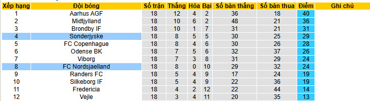 Nhận định, soi kèo Nordsjaelland vs Sonderjyske, 20h00 ngày 8/2: Khách chưa kịp nóng máy - Ảnh 5