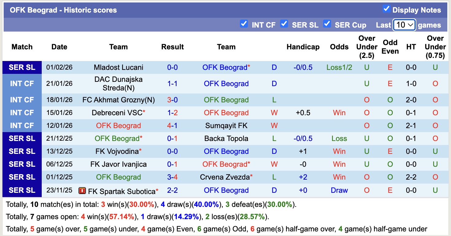 Nhận định, soi kèo OFK Beograd vs Cukaricki, 19h00 ngày 9/2: 3 điểm nhọc nhằn - Ảnh 5