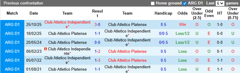 Nhận định, soi kèo Platense vs CA Independiente, 3h00 ngày 9/2: Tận dụng lợi thế - Ảnh 4