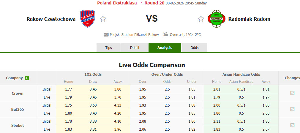 Nhận định, soi kèo Rakow Czestochowa vs Radomiak Radom, 20h45 ngày 8/2: Nhen nhóm lại hy vọng  - Ảnh 1