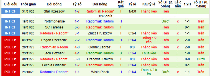 Nhận định, soi kèo Rakow Czestochowa vs Radomiak Radom, 20h45 ngày 8/2: Nhen nhóm lại hy vọng  - Ảnh 3