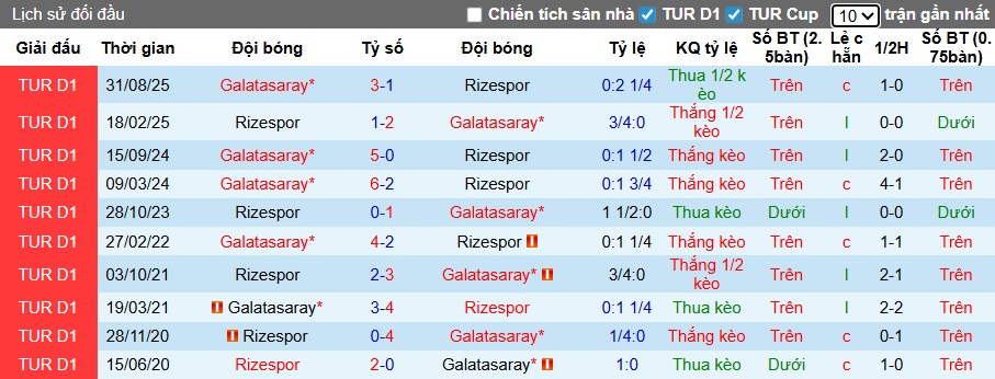 Nhận định, soi kèo Rizespor vs Galatasaray, 21h00 ngày 8/2: Củng cố ngôi đầu - Ảnh 2