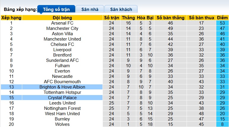 Siêu máy tính dự đoán Brighton vs Crystal Palace, 21h00 ngày 8/2 - Ảnh 1