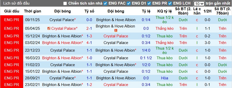 Siêu máy tính dự đoán Brighton vs Crystal Palace, 21h00 ngày 8/2 - Ảnh 2