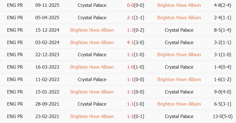 Soi kèo góc Brighton vs Crystal Palace, 21h00 ngày 08/02 - Ảnh 3