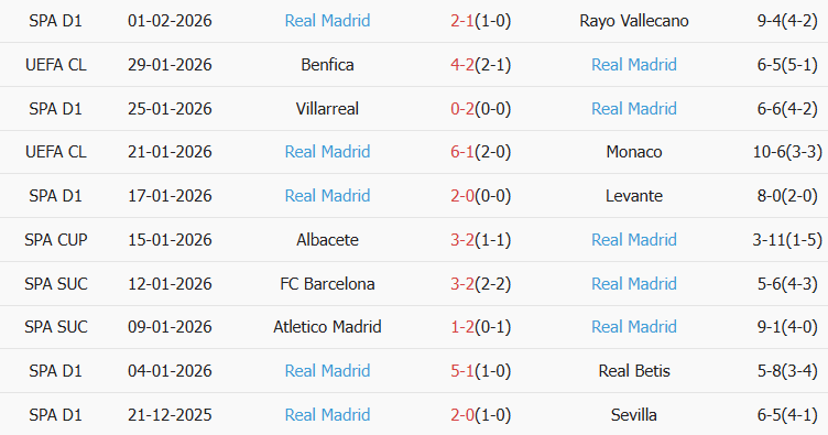 Soi kèo góc Valencia vs Real Madrid, 03h00 ngày 09/02 - Ảnh 2