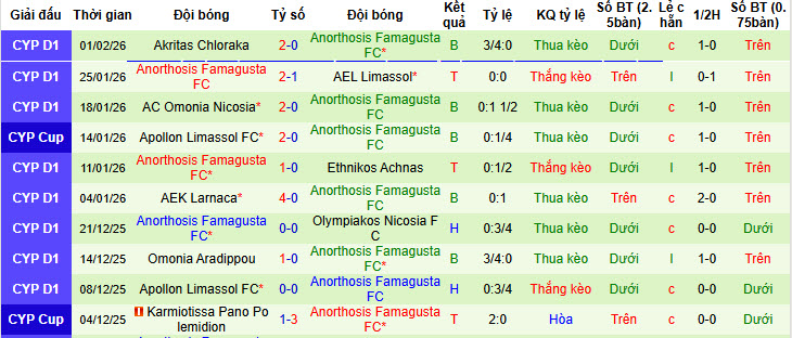 Nhận định, soi kèo Aris Limassol vs Anorthosis Famagusta, 00h00 ngày 10/2: Xốc lại tinh thần - Ảnh 3