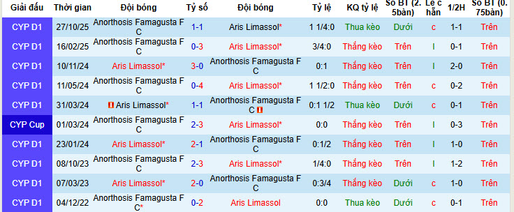 Nhận định, soi kèo Aris Limassol vs Anorthosis Famagusta, 00h00 ngày 10/2: Xốc lại tinh thần - Ảnh 4