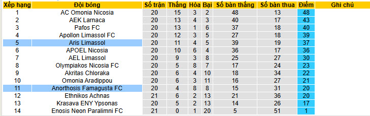 Nhận định, soi kèo Aris Limassol vs Anorthosis Famagusta, 00h00 ngày 10/2: Xốc lại tinh thần - Ảnh 5