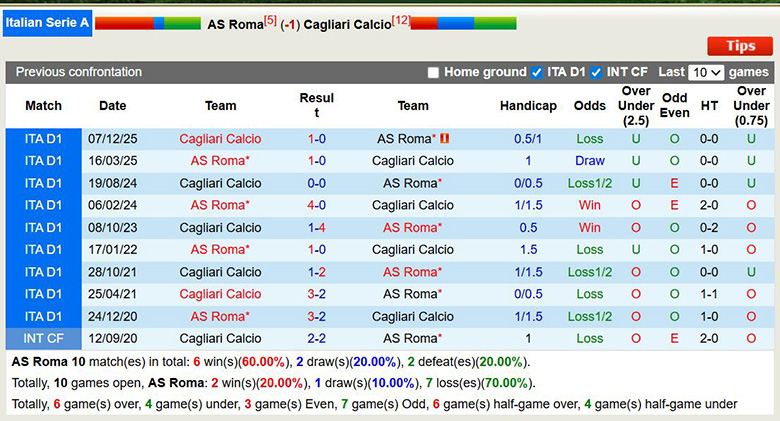 Nhận định, soi kèo AS Roma vs Cagliari, 2h45 ngày 10/2: Vững bước - Ảnh 2
