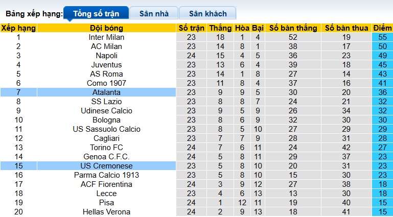 Nhận định, soi kèo Atalanta vs Cremonese, 00h30 ngày 10/2: Không có bất ngờ - Ảnh 1