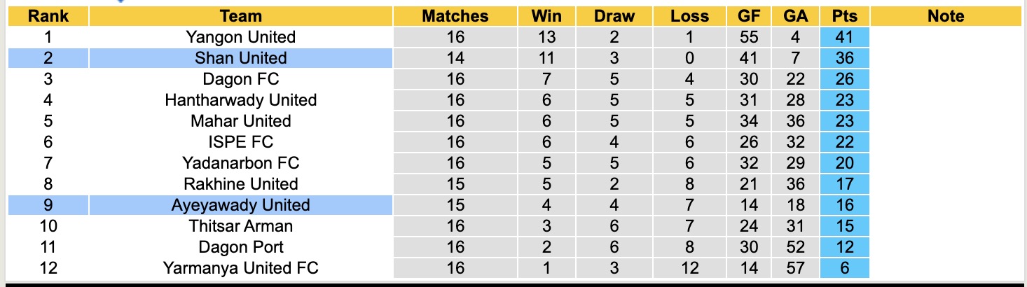 Nhận định, soi kèo Ayeyawady United vs Shan United, 16h30 ngày 10/2: Miếng mồi ngon - Ảnh 1