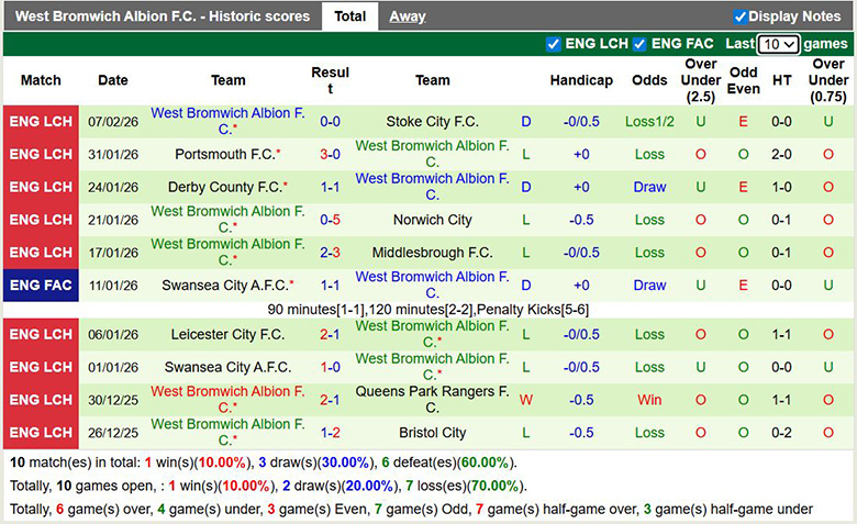 Nhận định, soi kèo Birmingham vs West Brom, 3h ngày 11/2: Giữ niềm tin - Ảnh 4