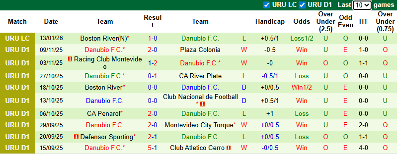 Nhận định, soi kèo CA Cerro vs Danubio, 6h00 ngày 10/2: Quyết liệt - Ảnh 3