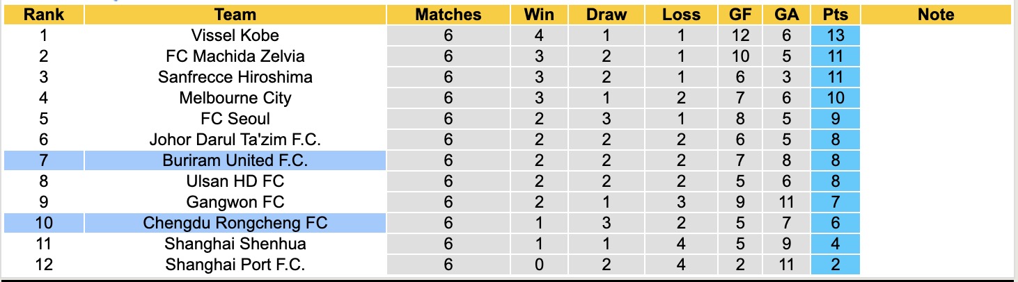 Nhận định, soi kèo Chengdu Rongcheng vs Buriram United, 19h15 ngày 10/2: Cầm chân nhau - Ảnh 2