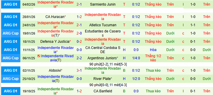 Nhận định, soi kèo Estudiantes Rio Cuarto vs Independiente Rivadavia - Ảnh 2