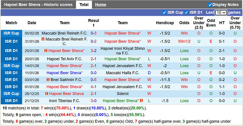 Nhận định, soi kèo Hapoel Beer Sheva vs Beitar Jerusalem, 1h30 ngày 10/2: Đại chiến - Ảnh 3