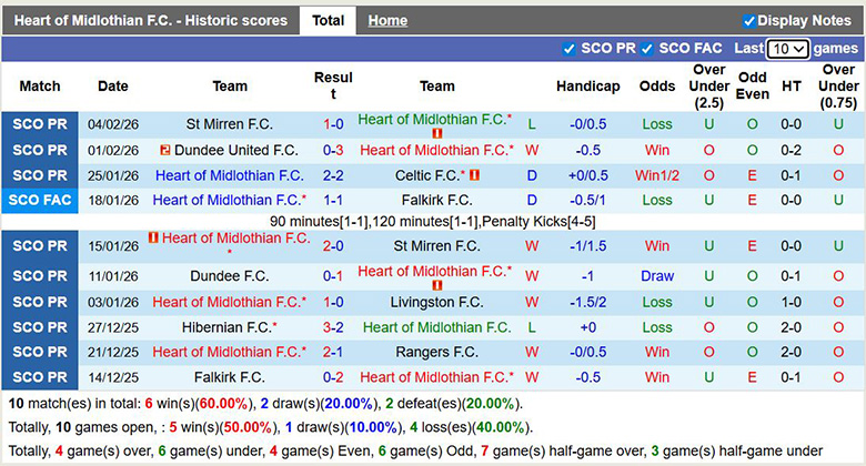 Nhận định, soi kèo Heart vs Hibernian, 3h ngày 11/2: Chắc chắn - Ảnh 3