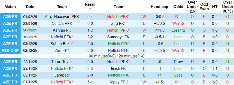 Nhận định soi kèo Neftci Baku vs Gabala, 22h00 ngày 10/2: Lại thua - Ảnh 1