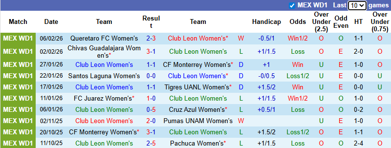 Nhận định, soi kèo Nữ Club Leon vs Nữ Necaxa, 6h00 ngày 10/2: Vùi dập  - Ảnh 2