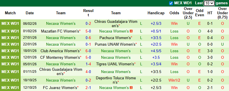 Nhận định, soi kèo Nữ Club Leon vs Nữ Necaxa, 6h00 ngày 10/2: Vùi dập  - Ảnh 3