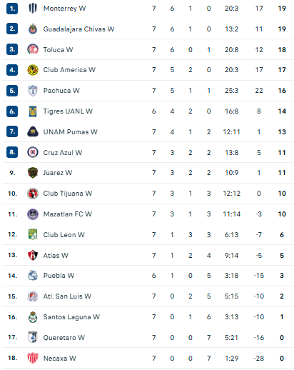 Nhận định, soi kèo Nữ Pumas UNAM vs Nữ Chivas Guadalajara - Ảnh 1