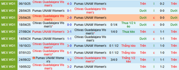 Nhận định, soi kèo Nữ Pumas UNAM vs Nữ Chivas Guadalajara - Ảnh 4