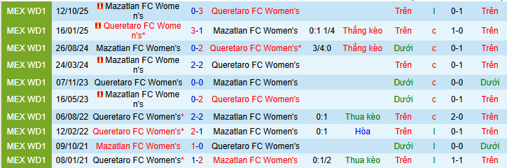 Nhận định, soi kèo Nữ Queretaro vs Nữ Mazatlan - Ảnh 3