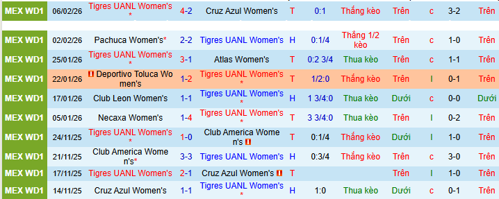 Nhận định, soi kèo Nữ Tigres UANL vs Nữ Juarez - Ảnh 1