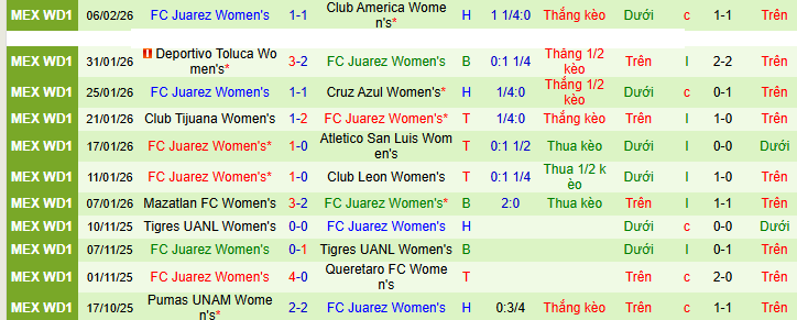 Nhận định, soi kèo Nữ Tigres UANL vs Nữ Juarez - Ảnh 2