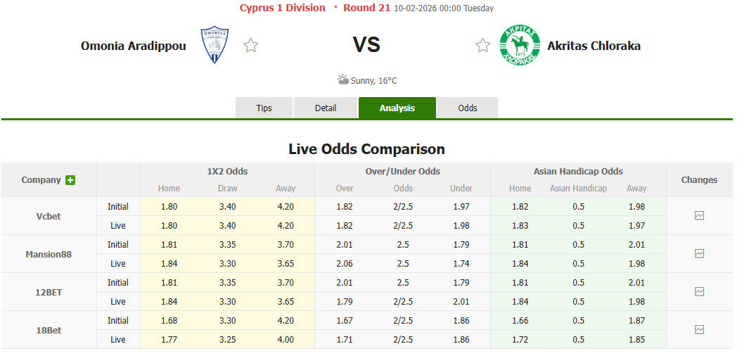Nhận định, soi kèo Omonia Aradippou vs Akritas Chloraka, 00h00 ngày 10/2: Xa nhà là thất vọng - Ảnh 1