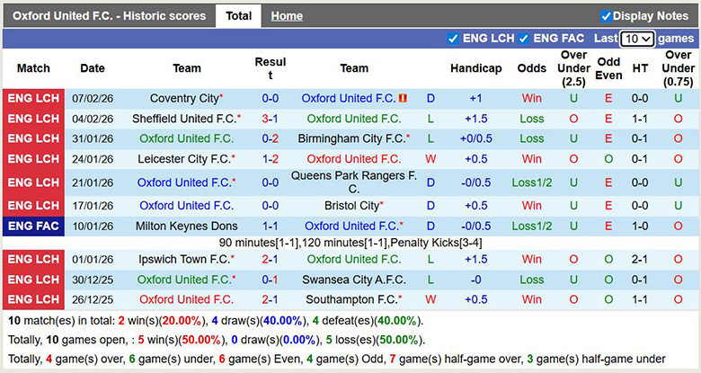 Nhận định, soi kèo Oxford United vs Norwich City, 2h45 ngày 11/2: Mong manh - Ảnh 3