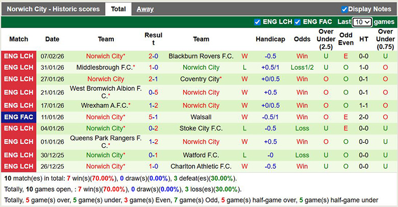 Nhận định, soi kèo Oxford United vs Norwich City, 2h45 ngày 11/2: Mong manh - Ảnh 4