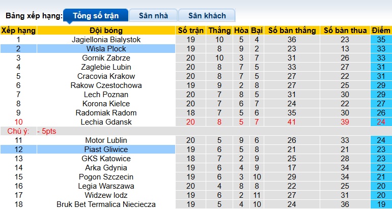 Nhận định, soi kèo Piast Gliwice vs Wisla Plock, 01h00 ngày 10/2: Chia điểm! - Ảnh 1